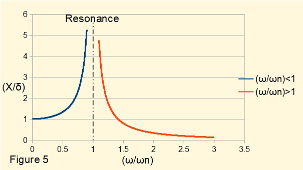 plot of undamped forced vibration of spring and mass system