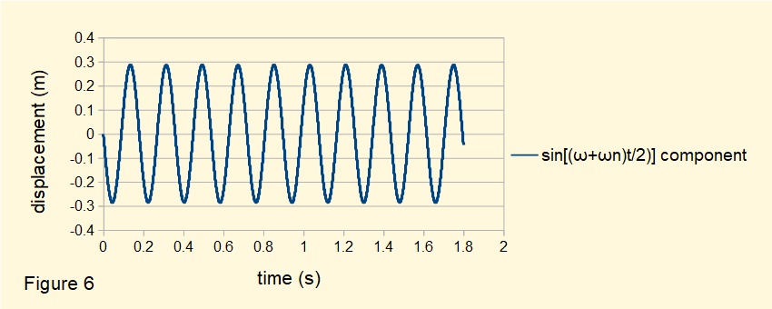 plot of undamped forced vibration of spring and mass system
