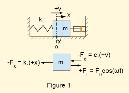 forced vibrations with damping