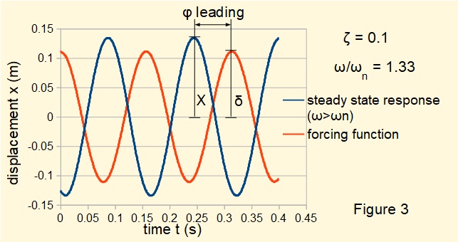 plot of response for harmonic forced vibration with damping