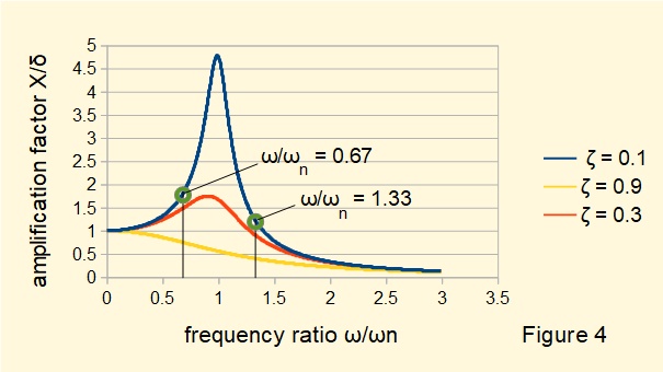 plot of response for harmonic forced vibration with damping