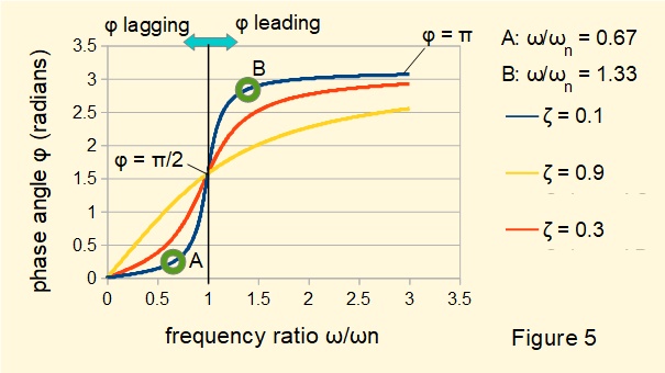 plot of response for harmonic forced vibration with damping