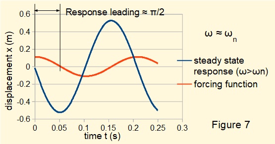 plot of response for harmonic forced vibration with damping