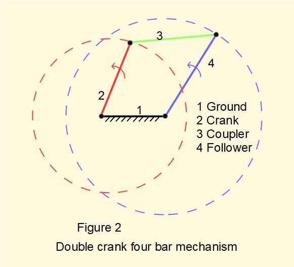 double crank four bar mechanism