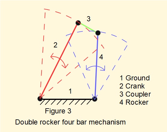 double rocker four bar mechanism
