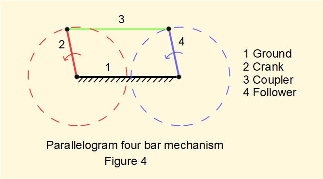 parallelogram four bar mechanism