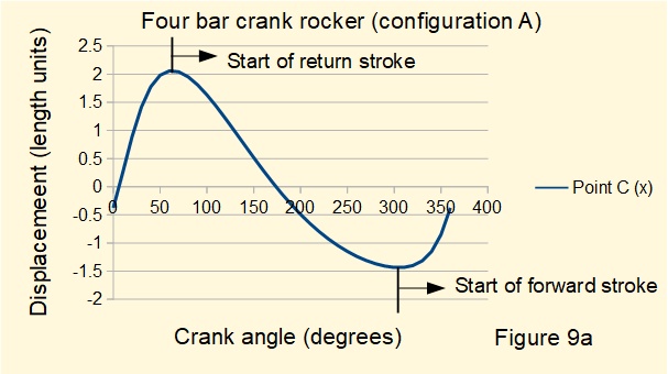 plot of displacement for crank rocker four bar mechanism