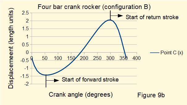 plot of displacement for crank rocker four bar mechanism