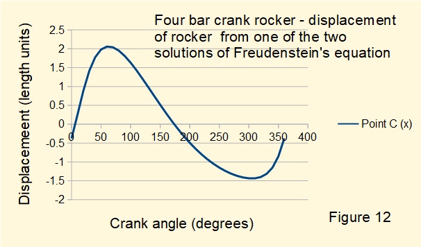 plot of displacement for crank rocker four bar mechanism