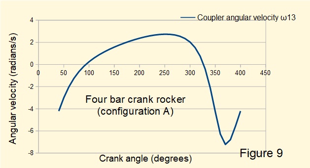 Four bar crank rocker mechanism - plot of angular velocity of coupler