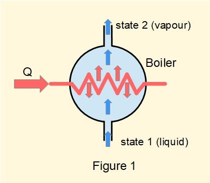 Generalised diagram of a steam boiler in an open flow system