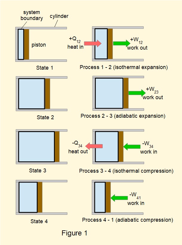 Carnot cycle