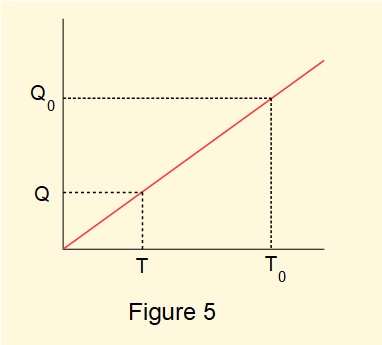 Thermodynamic temperature scale derived from reversible heat engine