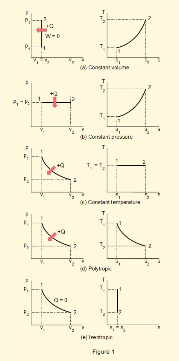 pv and Ts diagrams for reversible closed processes