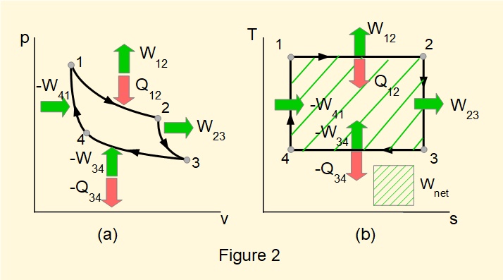 pv and Ts diagrams for a reversible Carnot cycle
