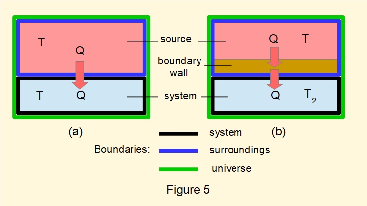 irreversible heat transfer from source to system