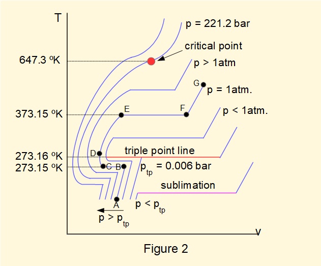 temperature against volume diagram of phase transitions of H2O with variable pressure showing triple and critical points
